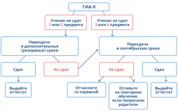 КАК ОФОРМИТЬ ОТНОШЕНИЯ С УЧЕНИКОМ, КОТОРЫЙ НЕ СДАЛ ГИА-9